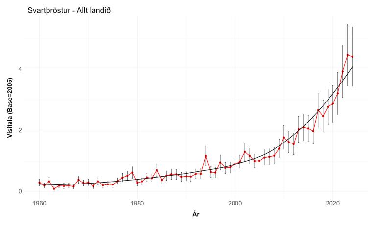 Vísitala svartþrastar úr vetrarfuglatalningum