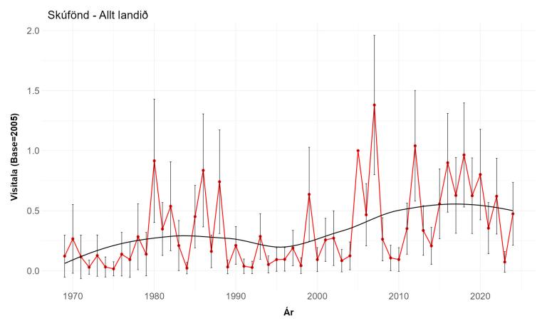 Vísitala skúfandar úr vetrarfuglatalningum Náttúrufræðistofnunar