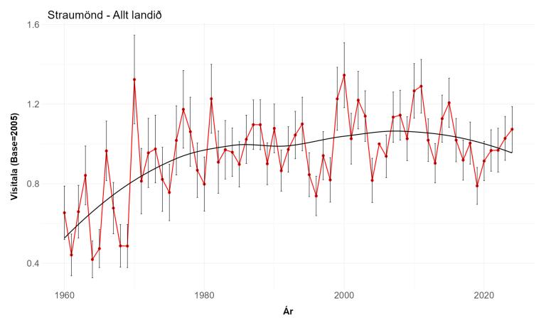 Vísitala straumanda í vetrarfuglatalningum