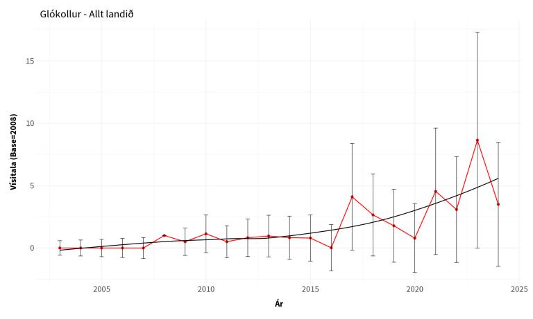 Vísitala glókolls úr vetrarfuglatalningum