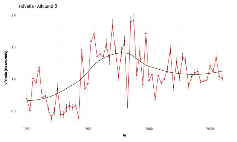Vísitala hávellu í vetrarfuglatalningum