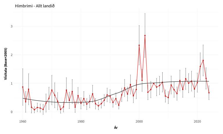 Vísitala úr vetrarfuglatalningum