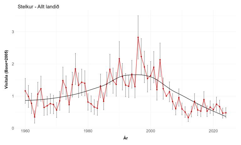Vísitala stelks úr vetrarfuglatalningum
