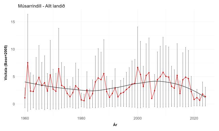 Vísitala músarrindils á strandsvæðum í vetrarfuglatalningum