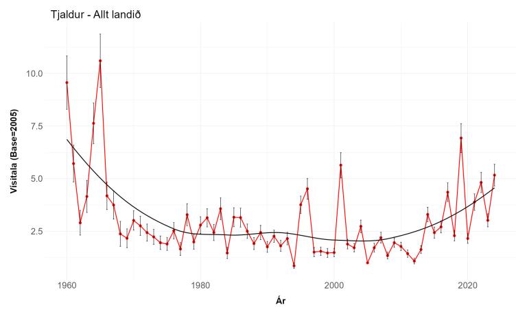 Tjaldur: vísitala úr vetrarfuglatalningum