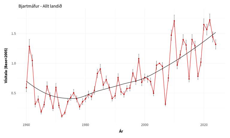 Vísitala bjartmáfs í vetrarfuglatalningum