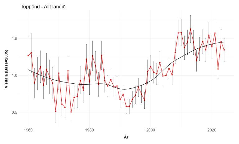 Vísitala toppandar í vetrarfuglatalningum 