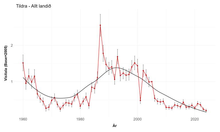 Vísitala tildru á strandsvæðum í vetrarfuglatalningum Náttúrufræðistofnunar