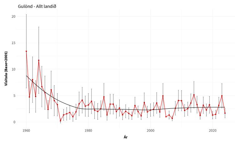 Mikilvægar vetrarstöðvar gulandar 