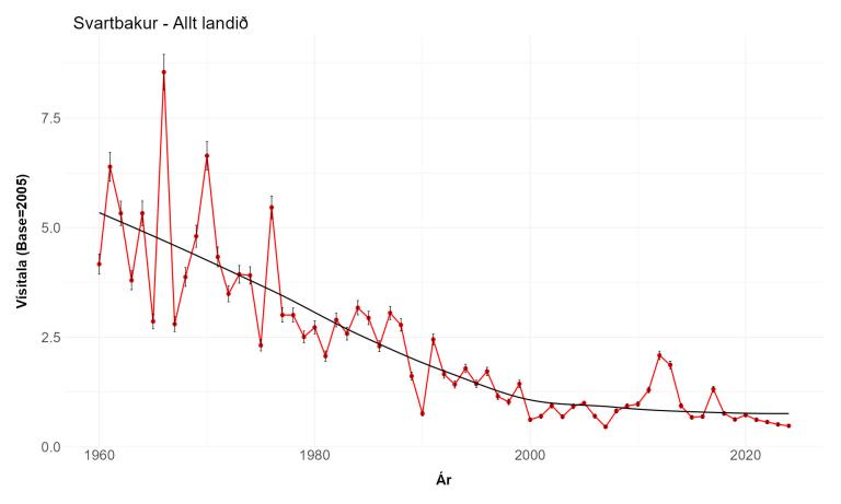 Vísitala svartbaks í vetrarfuglatalningum 
