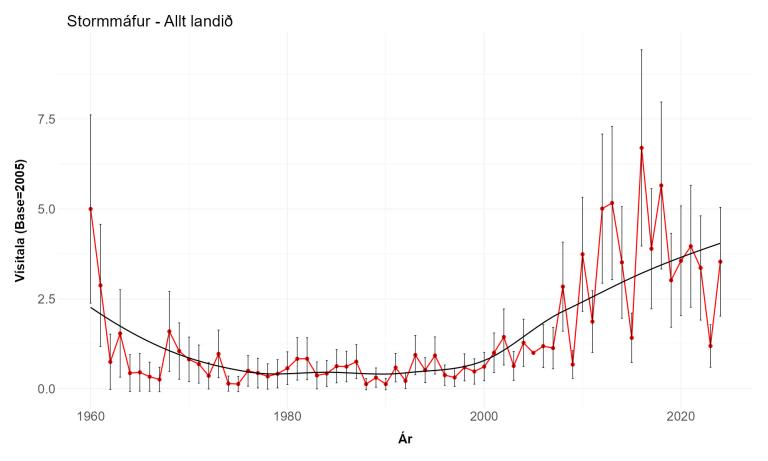 Vísitala stormmáfs úr vetrarfuglatalningum Náttúrufræðistofnunar