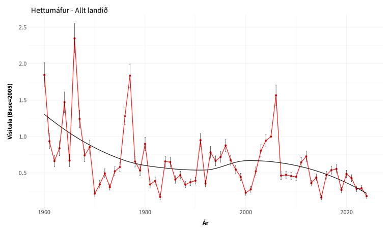 Vísitala hettumáfs úr vetrarfuglatalningum