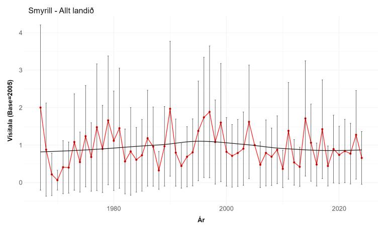 Vísitala smyrils úr vetrarfuglatalningum Náttúrufræðistofnunar