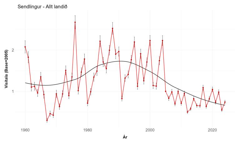 Vísitala sendlings í vetrarfuglatalningum