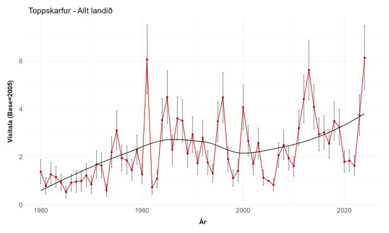 Vísitala toppskarfs úr vetrarfuglatalningum Náttúrufræðistofnunar