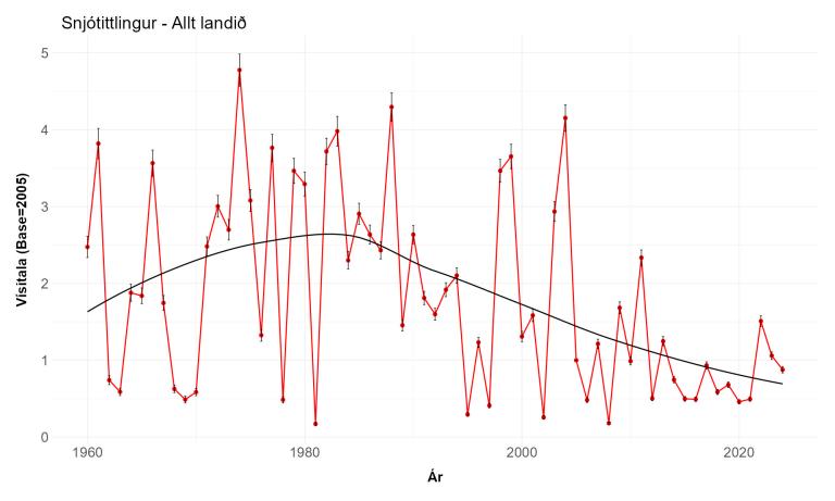 Vísitala snjótittlings í vetrarfuglatalningum