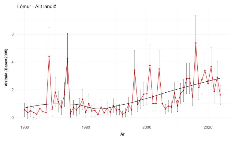 Vísitala lóms í vetrarfuglatalningum