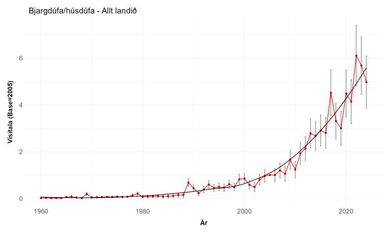 Vísitala bjargdúfu/húsdúfu í vetrarfuglatalningum