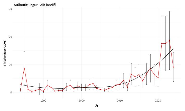 Vísitala auðnutittlings úr vetrarfuglatalningum