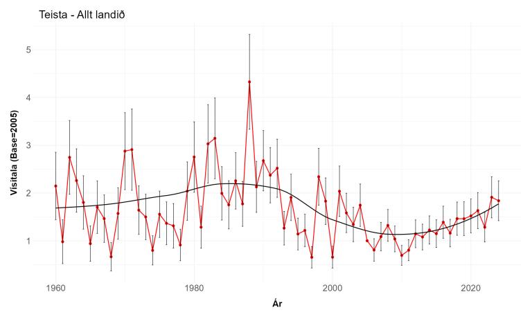 Vísitala teistu í vetrarfuglatalningum 