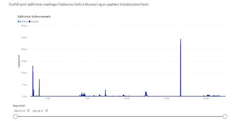 Skjáskot af vef Náttúrufræðistofnunar Íslands, graf sem sýnir sjálfvirkar mælingar frjókorna í lofti á Akureyri og er uppfært á klukkutíma fresti