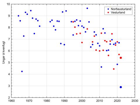 Graf sem sýnir viðkomu rjúpunnar 1964–2022