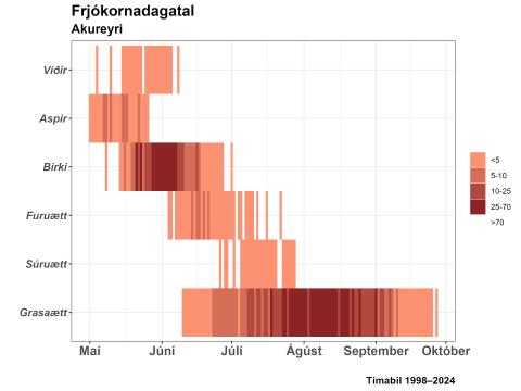 Frjóalmanak Akureyri 2025