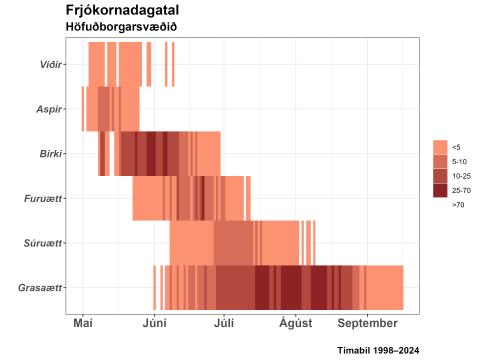 Frjóalmanak Garðabær 2025