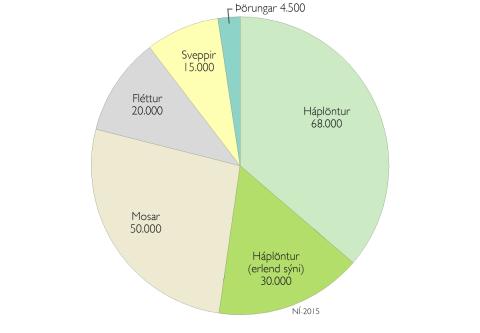  Hlutfallsleg skipting eintaka sem lýsir umfangi plöntu- og sveppasafnsins: Háplöntur 68000, háplöntur (erlend sýni) 30000, Mosar 50000, Fléttur 20000, Sveppir 15000, Þörungar 4500