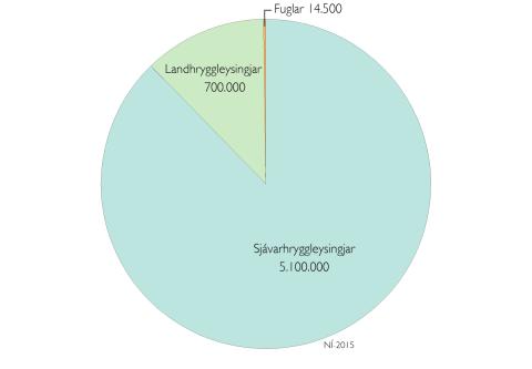  Hlutfallsleg skipting eintaka eftir safndeildum: Sjávarhryggleysingjar 5100000, Landhryggleysingjar 700000, Fuglar 14500