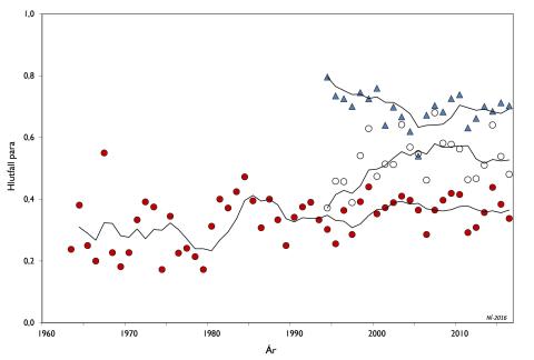 Arnarstofninn, hlutfall para