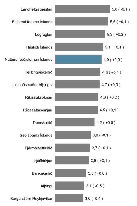 Náttúrufræðistofnun Íslands nýtur svipaðs trausts og Háskóli Íslands og heilbrigðiskerfið.