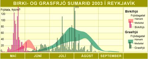 Birki- og grasfrjó sumarið 2003 í Reykjavík