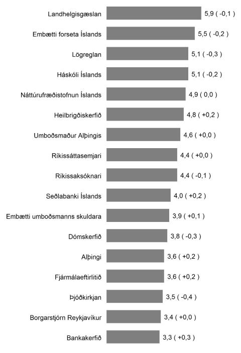 Náttúrufræðistofnun Íslands nýtur svipaðs trausts og Háskóli Íslands og heilbrigðiskerfið