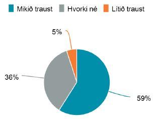 Niðurstöður Gallupkönnunar á trausti almennings til Náttúrufræðistofnunar Íslands