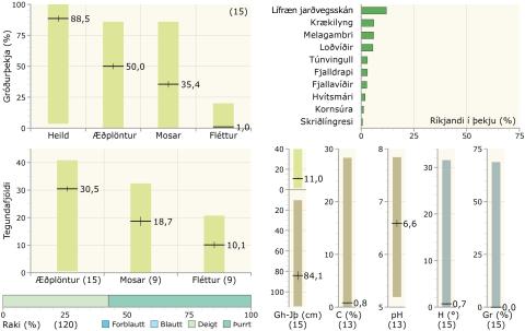 Gróðurþekja, tegundafjöldi, raki, ríkjandi tegundir og fleiri tölulegar upplýsingar í víðimóavist