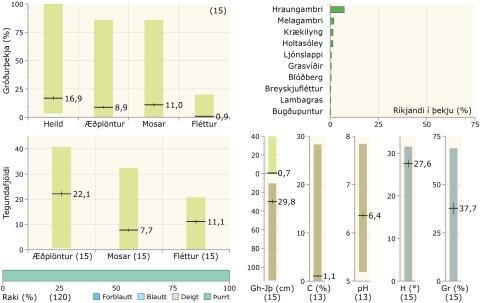 Gróðurþekja, tegundafjöldi, raki, ríkjandi tegundir og fleiri tölulegar upplýsingar í grasvíðiskriðuvist