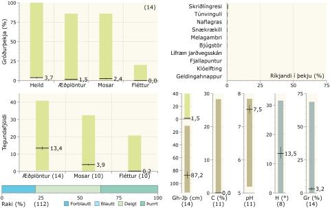Gróðurþekja, tegundafjöldi, raki, ríkjandi tegundir og fleiri tölulegar upplýsingar í eyravist