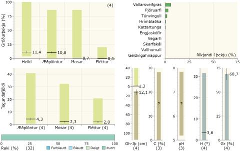Gróðurþekja, tegundafjöldi, raki, ríkjandi tegundir og fleiri tölulegar upplýsingar í malarstrandarvist