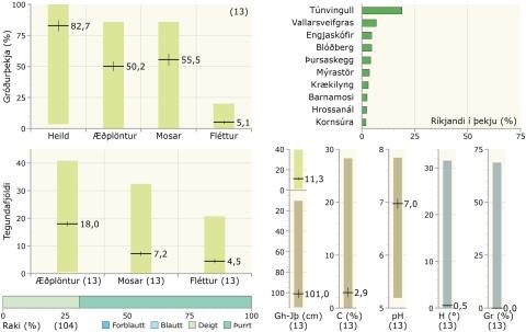 Gróðurþekja, tegundafjöldi, raki, ríkjandi tegundir og fleiri tölulegar upplýsingar í grashólavist