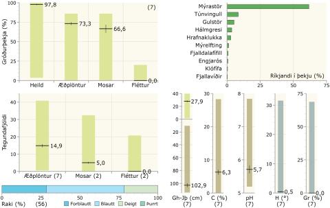 Gróðurþekja, tegundafjöldi, raki, ríkjandi tegundir og fleiri tölulegar upplýsingar í starungsflóavist