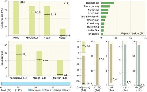 Gróðurþekja, tegundafjöldi, raki, ríkjandi tegundir og fleiri tölulegar upplýsingar í runnamýravist á láglendi