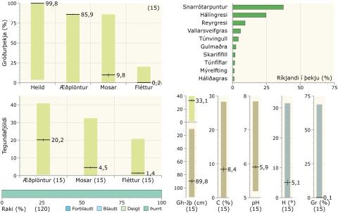 Gróðurþekja, tegundafjöldi, raki, ríkjandi tegundir og fleiri tölulegar upplýsingar í snarrótarvist