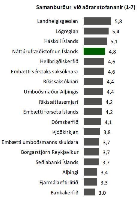 Náttúrufræðistofnun nýtur svipaðs trausts og Háskóli Íslands og Heilbrigðiskerfið árið 2013